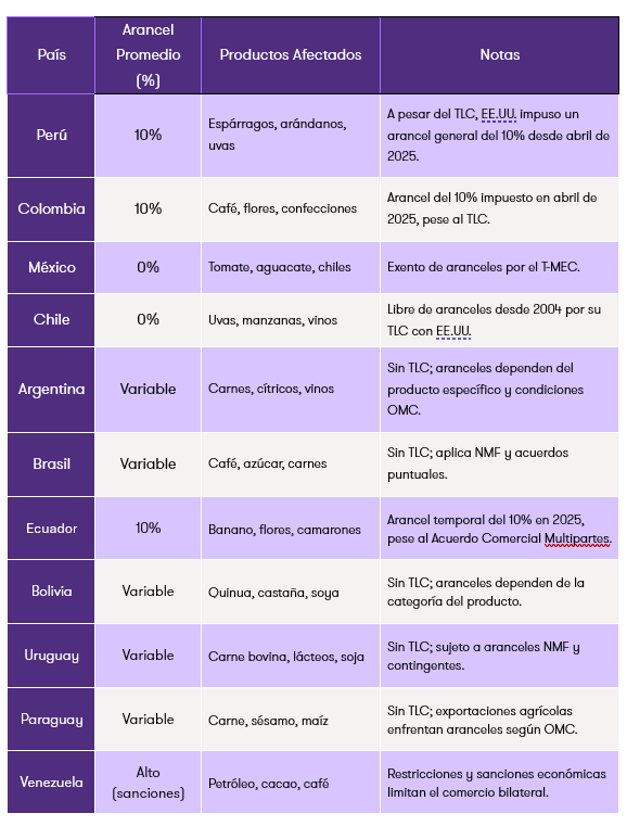 Aranceles de EE.UU. a Productos Agrícolas de Países Latinoamericanos